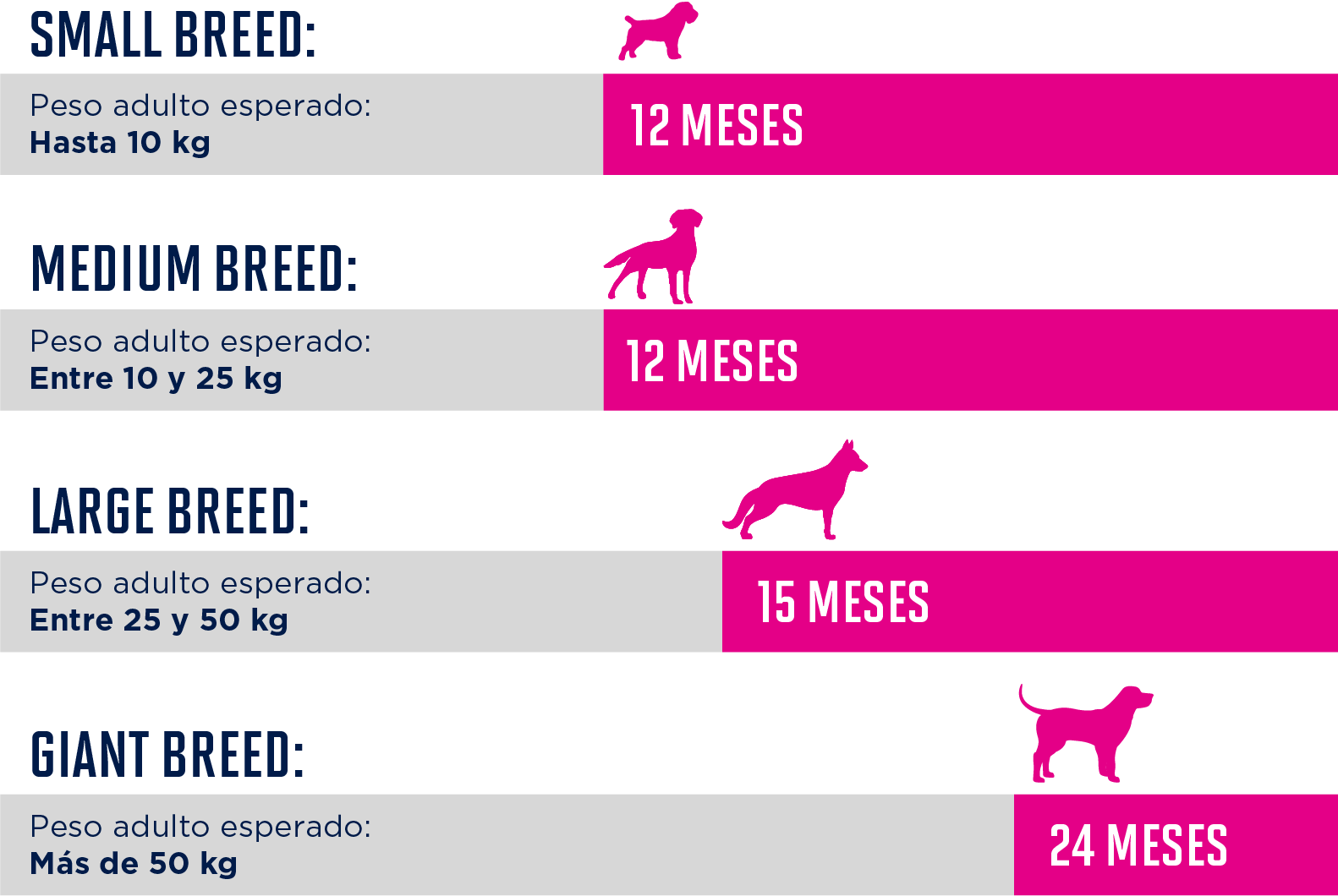 Perros pequeños peso adulto esperable de hasta 10 kilos. Perros medianos peso adulto esperable de 10 a 25 kilos Perros grandes peso adulto esperable de 25 a 45 kilos. Perros gigantes peso adulto esperable superior a 45 kilos