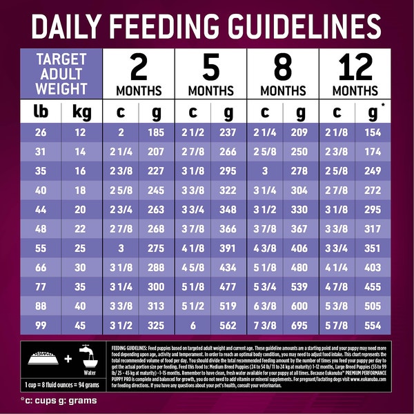 Premium Performance Puppy Pro Dry Dog Food image 7